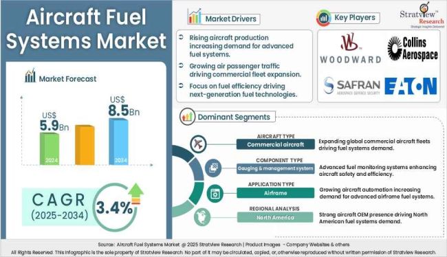 Aircraft fuel systems market insights